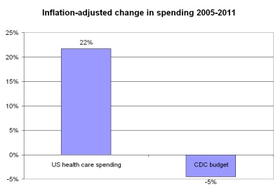 Proportional changes in inflation adjusted spending for public health (CDC) versus health care spending in the United States.